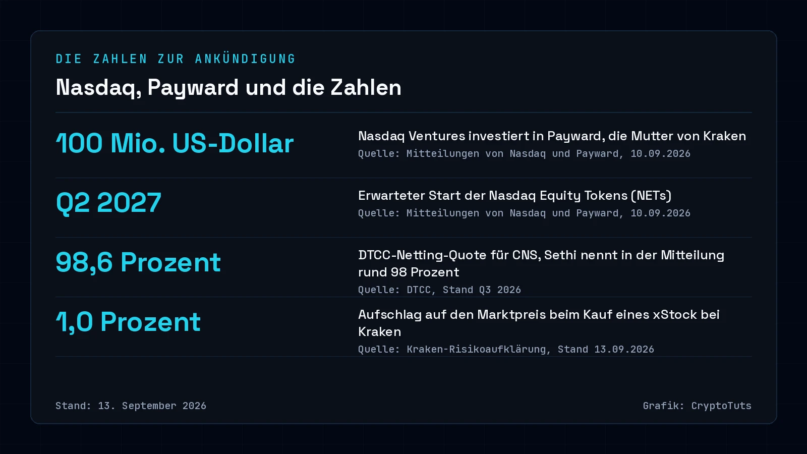 Zahlenkarte mit vier Werten: 100 Millionen US-Dollar Investition von Nasdaq in Payward, Start der Nasdaq Equity Tokens im zweiten Quartal 2027, DTCC-Netting-Quote von 98,6 Prozent für CNS gegenüber Sethis rund 98 Prozent, und ein Aufschlag von 1,0 Prozent beim Kauf eines xStock bei Kraken.